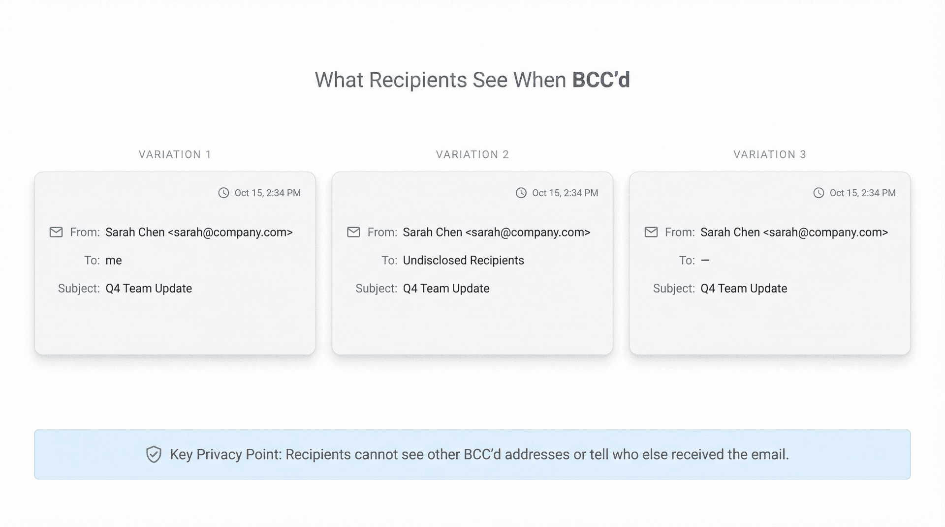 Email inbox showing how BCC'd messages appear to recipients with To: me and Undisclosed Recipients examples