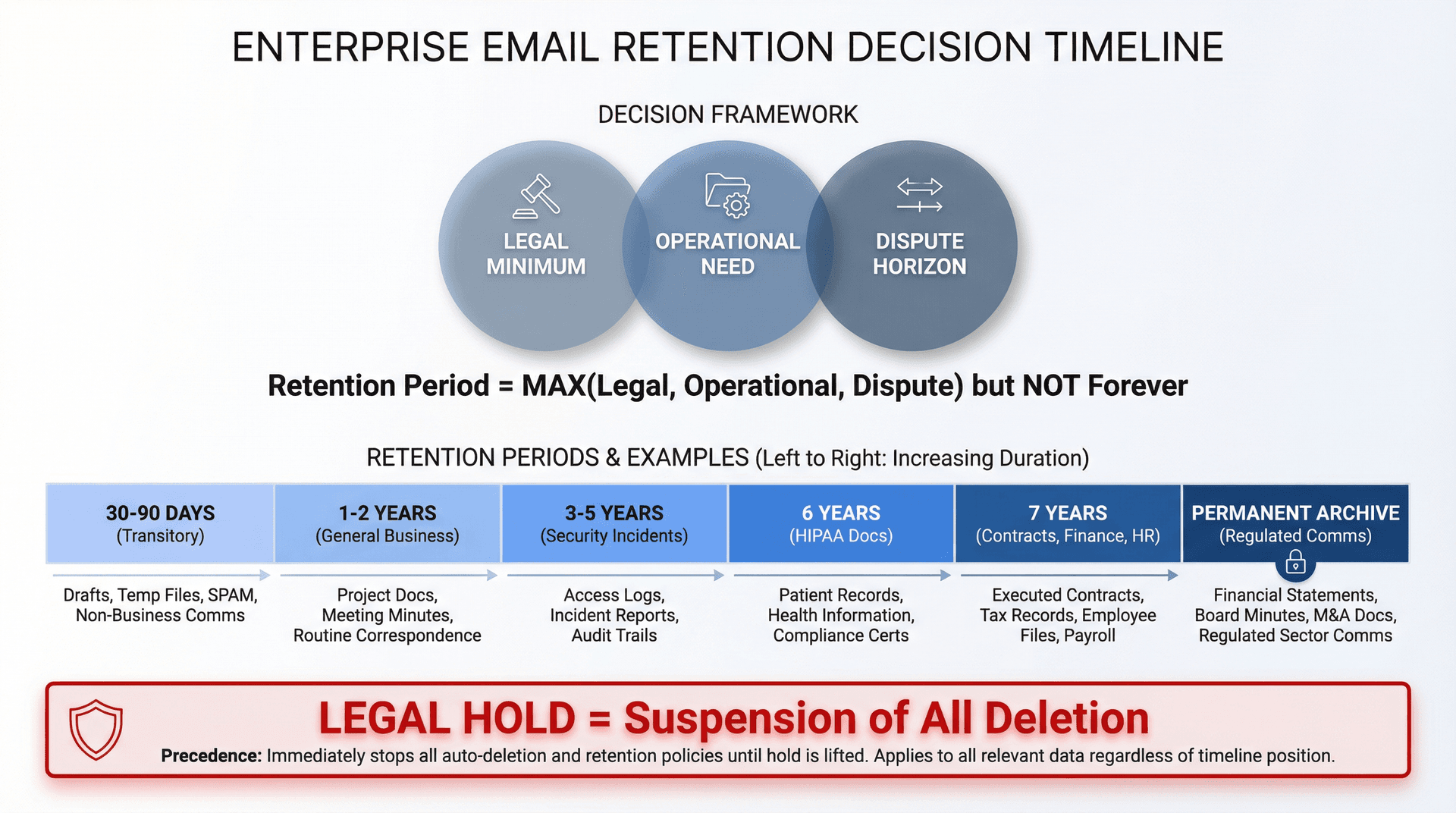 Visual timeline showing email retention periods from 30 days to 7 years with decision framework overlay